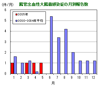 グラフ：腸管出血性大腸菌感染症の月別報告数の推移