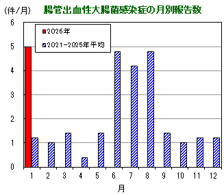 グラフ：腸管出血性大腸菌感染症の月別報告数の推移