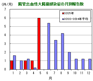 グラフ：腸管出血性大腸菌感染症の月別報告数の推移