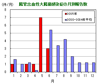 グラフ：腸管出血性大腸菌感染症の月別報告数の推移