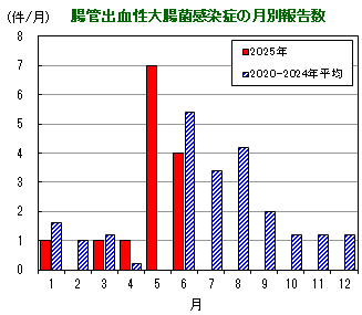 グラフ：腸管出血性大腸菌感染症の月別報告数の推移