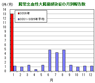 グラフ：腸管出血性大腸菌感染症の月別報告数の推移