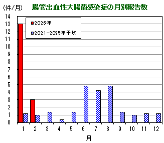グラフ：腸管出血性大腸菌感染症の月別報告数の推移