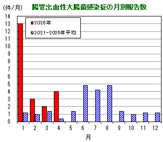 グラフ：腸管出血性大腸菌感染症の月別報告数の推移