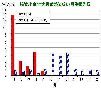 グラフ：腸管出血性大腸菌感染症の月別報告数の推移