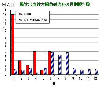 グラフ：腸管出血性大腸菌感染症の月別報告数の推移