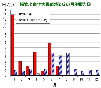 グラフ:腸管出血性大腸菌感染症の月別報告数の推移