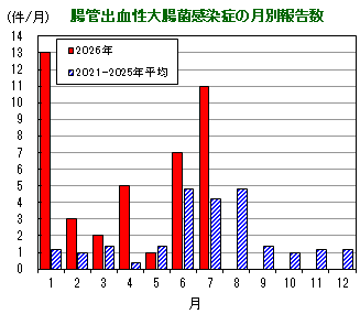 グラフ:腸管出血性大腸菌感染症の月別報告数の推移