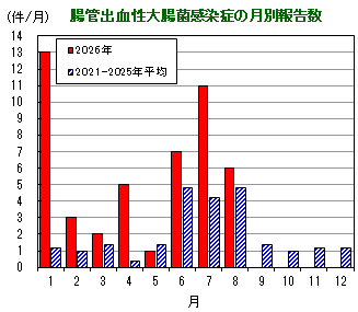 グラフ:腸管出血性大腸菌感染症の月別報告数の推移