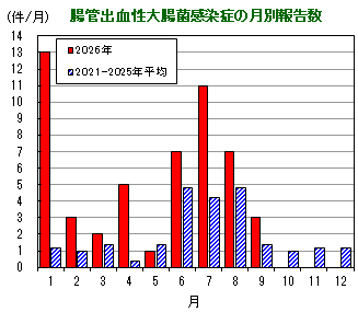 グラフ:腸管出血性大腸菌感染症の月別報告数の推移