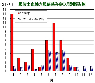 グラフ:腸管出血性大腸菌感染症の月別報告数の推移