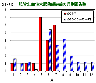 グラフ：腸管出血性大腸菌感染症の月別報告数の推移
