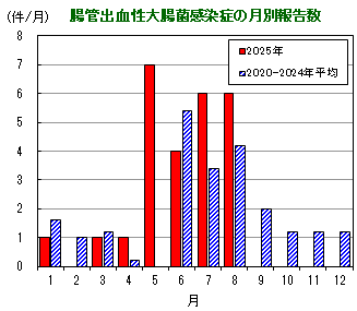 グラフ：腸管出血性大腸菌感染症の月別報告数の推移