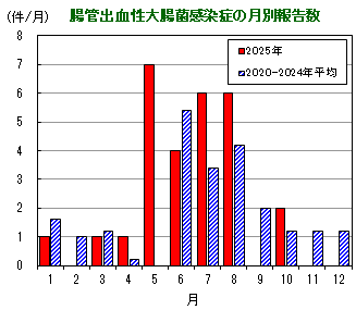 グラフ:腸管出血性大腸菌感染症の月別報告数の推移