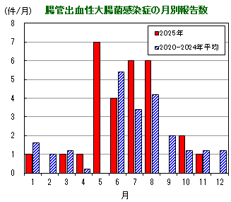 グラフ：腸管出血性大腸菌感染症の月別報告数の推移