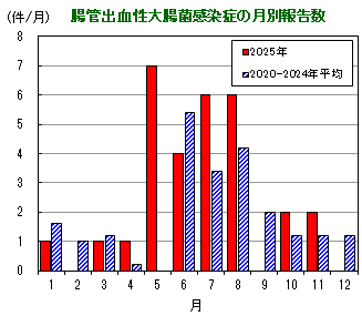 グラフ：腸管出血性大腸菌感染症の月別報告数の推移