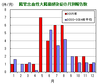 グラフ：腸管出血性大腸菌感染症の月別報告数の推移