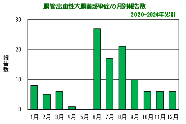 グラフ：月別報告数(2019～2023年)