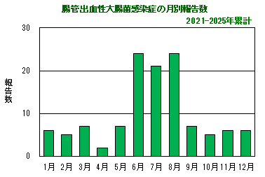 グラフ：月別報告数