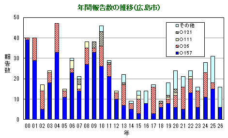 グラフ：年間報告数の推移（広島市）