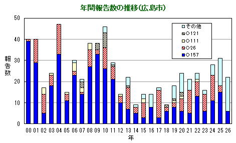 グラフ：年間報告数の推移（広島市）