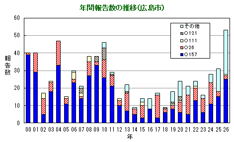 グラフ:年間報告数の推移(広島市)