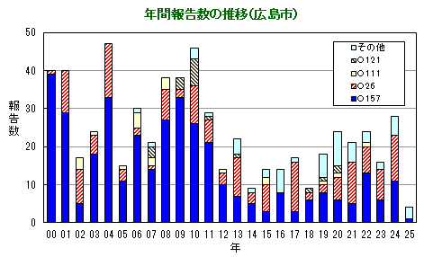 グラフ：年間報告数の推移（広島市）