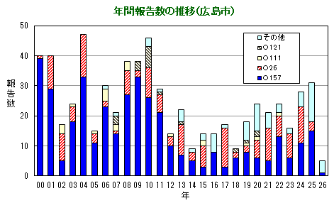 グラフ：年間報告数の推移（広島市）