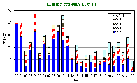 グラフ：年間報告数の推移（広島市）