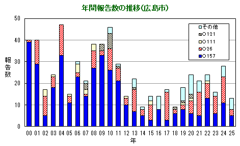 グラフ：年間報告数の推移（広島市）