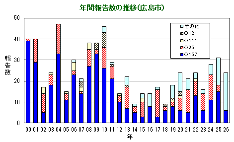 グラフ：年間報告数の推移（広島市）