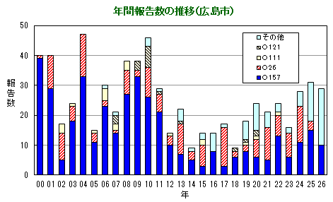 グラフ：年間報告数の推移（広島市）