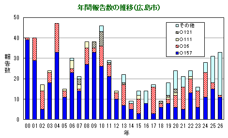 グラフ:年間報告数の推移(広島市)