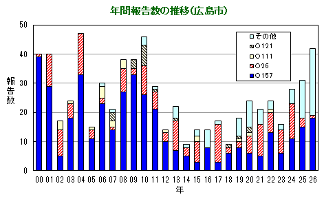 グラフ:年間報告数の推移(広島市)