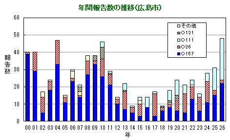 グラフ:年間報告数の推移(広島市)