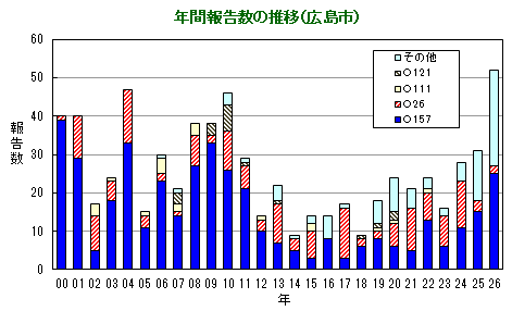 グラフ:年間報告数の推移(広島市)
