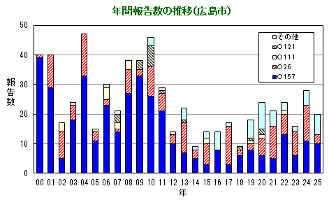 グラフ：年間報告数の推移（広島市）