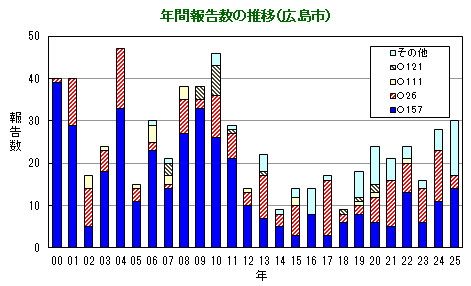 グラフ：年間報告数の推移（広島市）