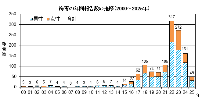 グラフ：梅毒の年間報告数の推移