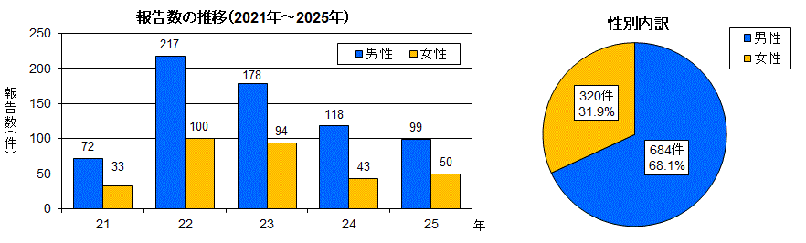 グラフ：報告数の推移と患者の性別内訳