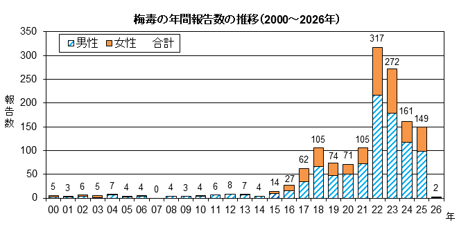 グラフ：梅毒の年間報告数の推移