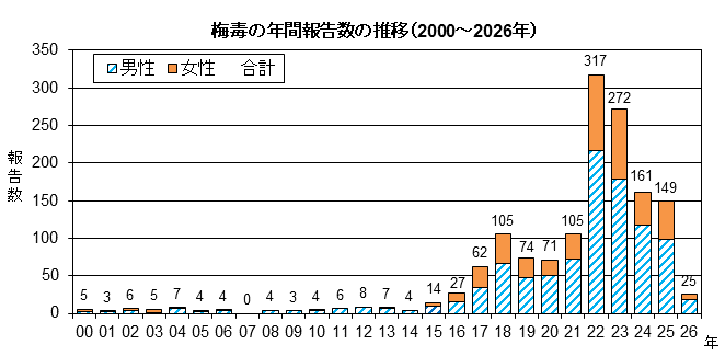 グラフ：梅毒の年間報告数の推移