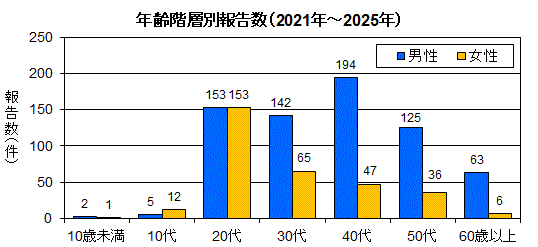グラフ：年齢階層別報告数