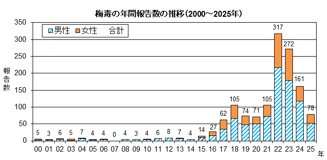 グラフ：梅毒の年間報告数の推移