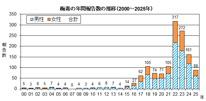 グラフ：梅毒の年間報告数の推移