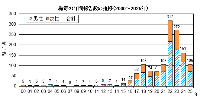 グラフ：梅毒の年間報告数の推移
