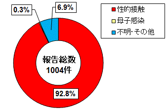 グラフ：推定感染経路別報告数割合