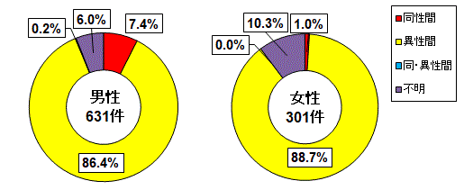 グラフ：性的接触による感染(性別内訳)