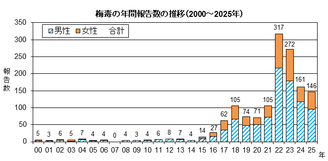 グラフ：梅毒の年間報告数の推移