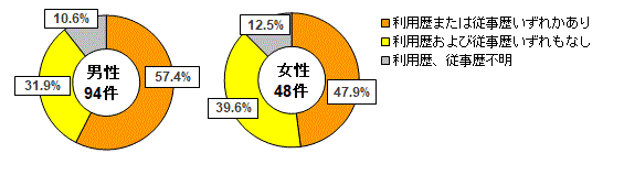 【図3】性的接触のうち、6か月以内の性風俗産業の利用歴、従事歴